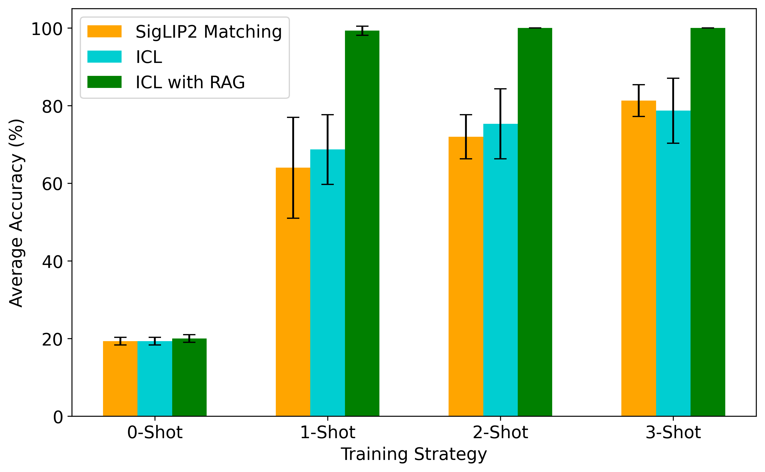 Within-session comparison of SigLIP2 matching, ICL, and ICL with RAG