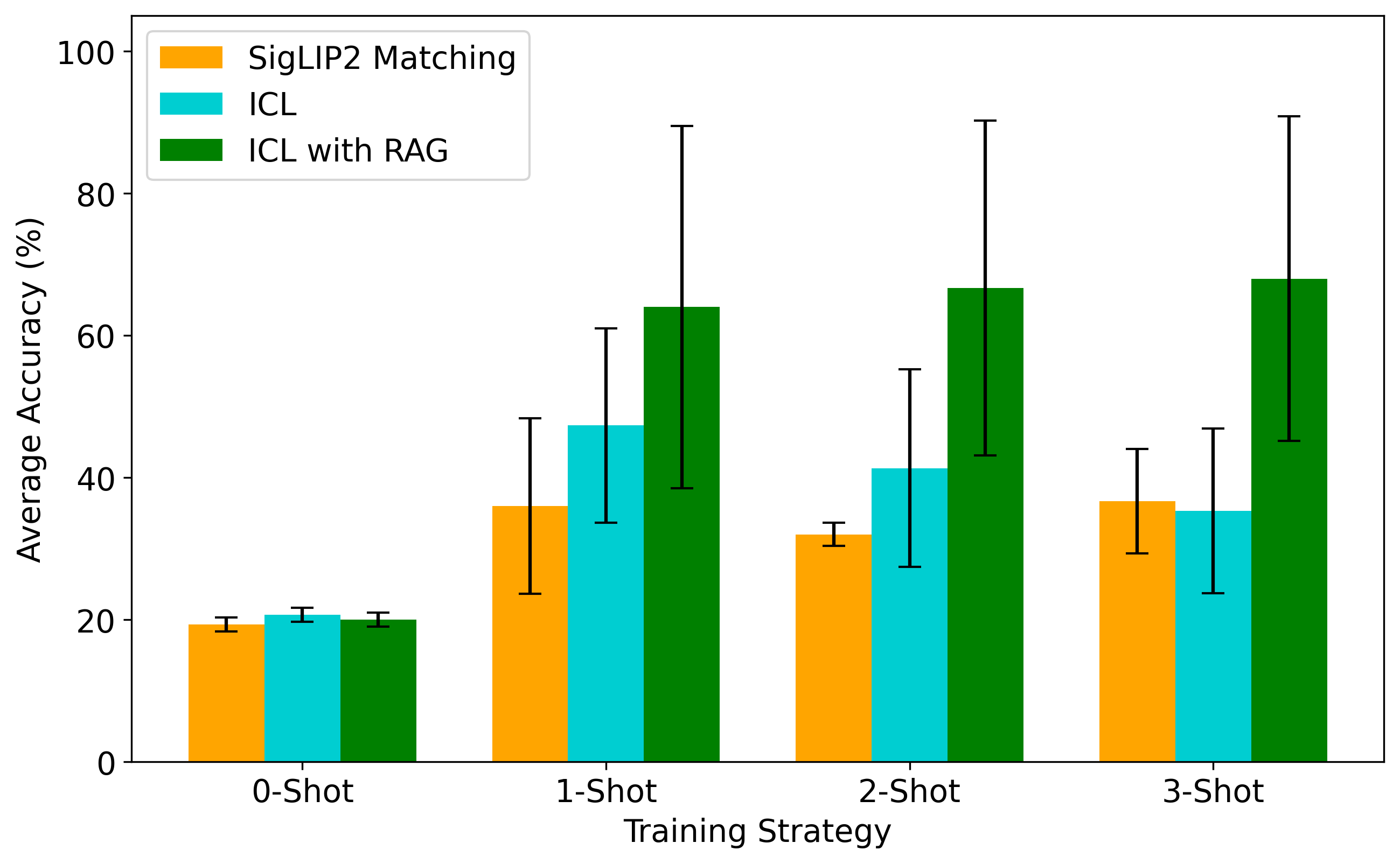Cross-session comparison of SigLIP2 matching, ICL, and ICL with RAG